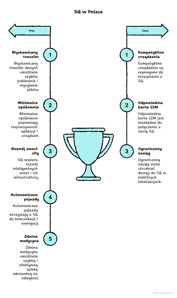 Co to jest 5G – infografika