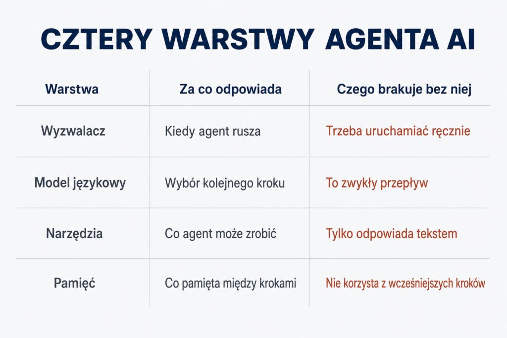 Cztery warstwy agenta AI - wyzwalacz, model językowy, narzędzia i pamięć