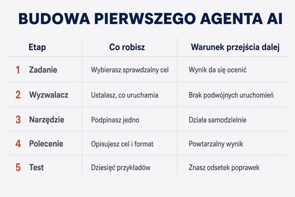 Kolejność budowy pierwszego agenta AI - pięć etapów od wyboru zadania do uruchomienia