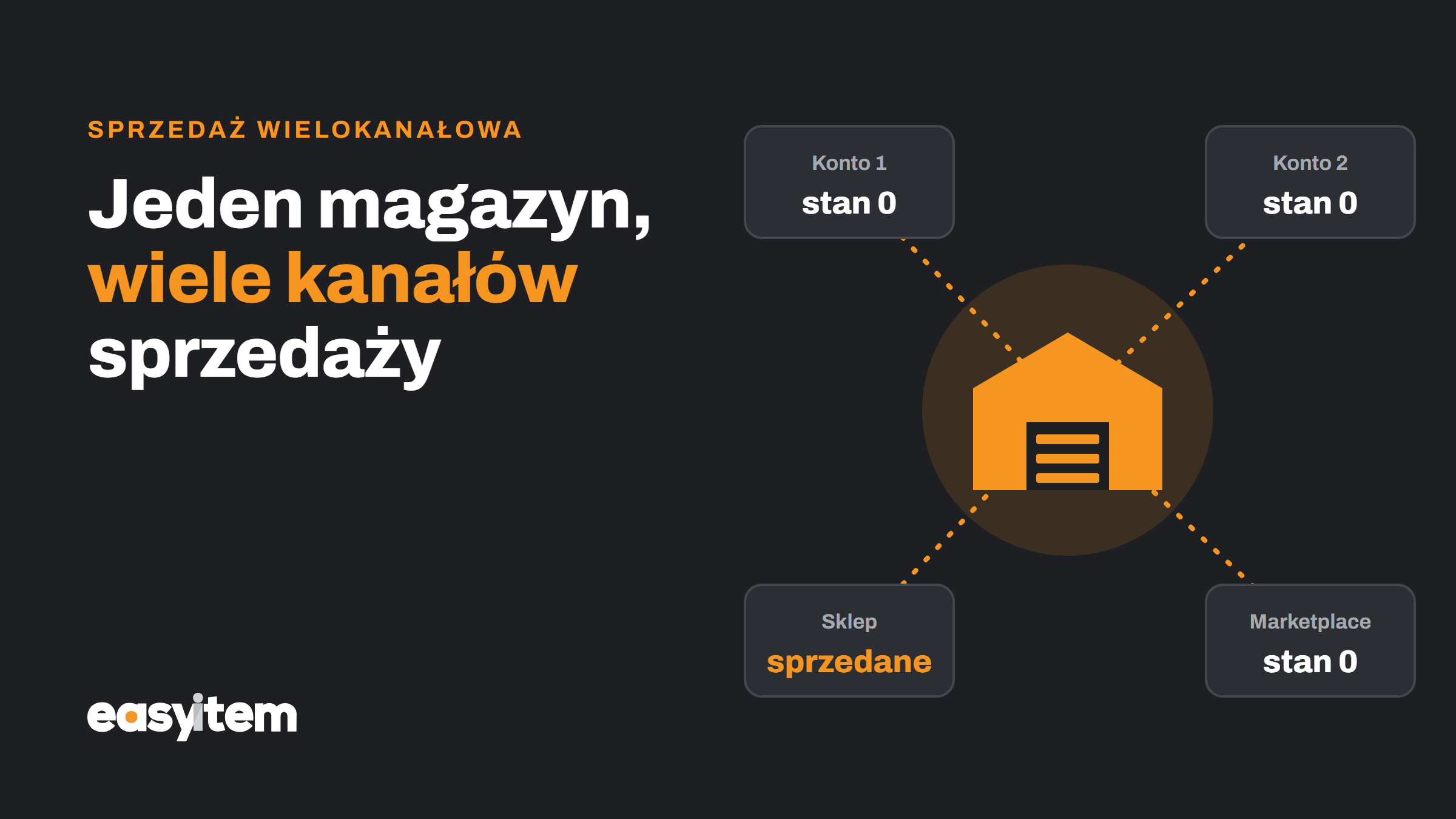 Jeden magazyn, wiele kanałów sprzedaży
